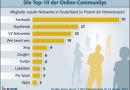 Die beliebtesten sozialen Online-Netzwerke