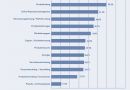 BVDW-Studie: Marketing- und PR-Abteilungen bei Social Media Maßnahmen vorn