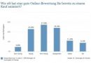 Online Reputation Management: 6 Tipps für positive Kundenbewertungen