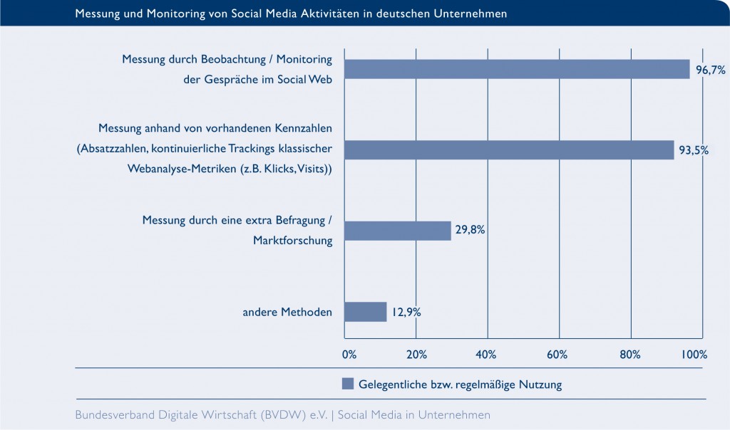 bvdw_social_media_grafik_monitoring