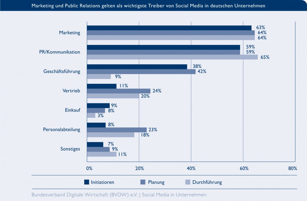 bvdw_social_media_grafik_treiber