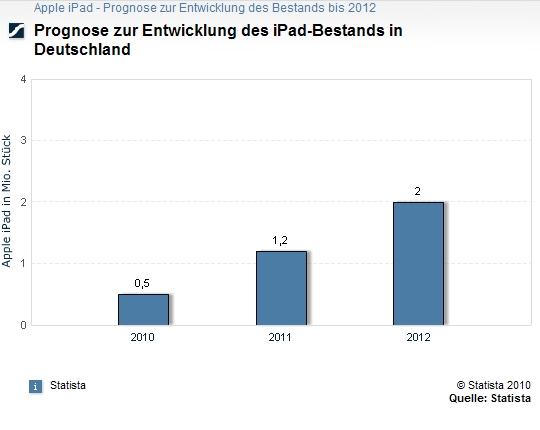 iPad iPad